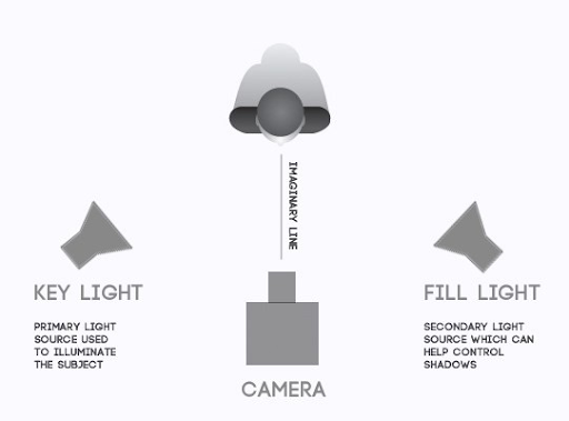 Unveiling the Perfect Lighting Setup for Faceless YouTube Videos