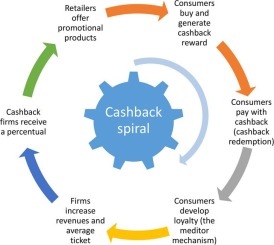 Are Cashback Incentives More Effective Than Discounts?