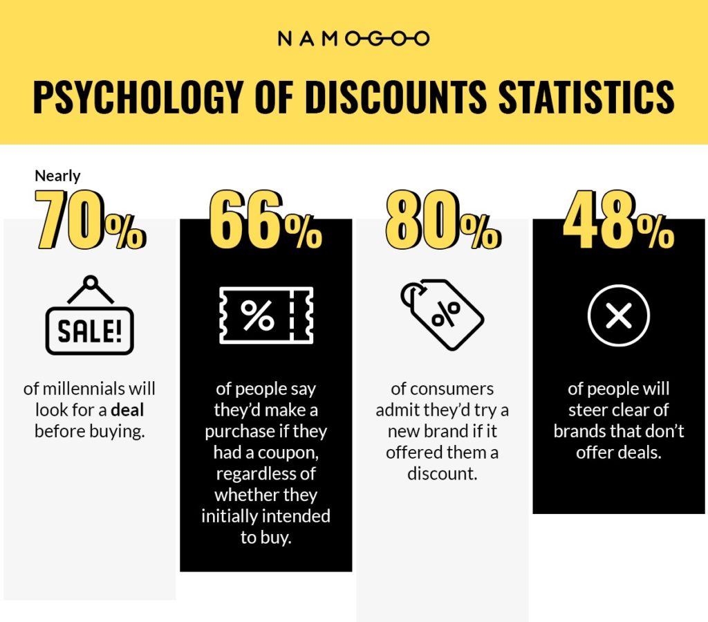 Are Discounts An Effective Incentive For Driving Sales?
